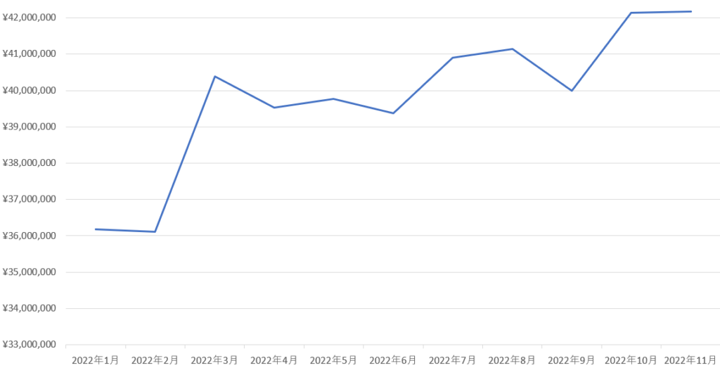 資産推移(2022年11月)