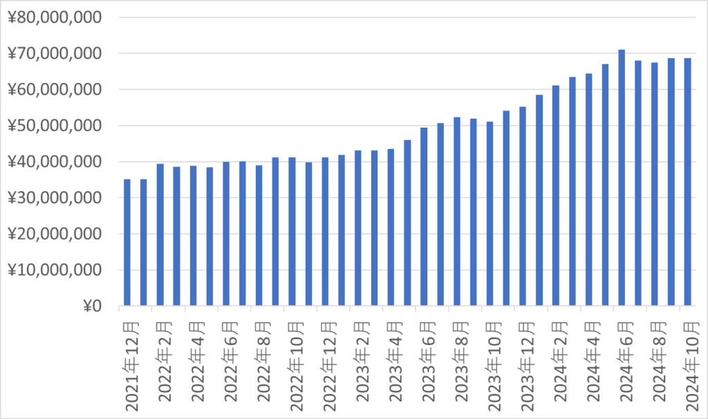 資産推移(2024年9月)