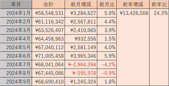 資産推移表(2024年9月)