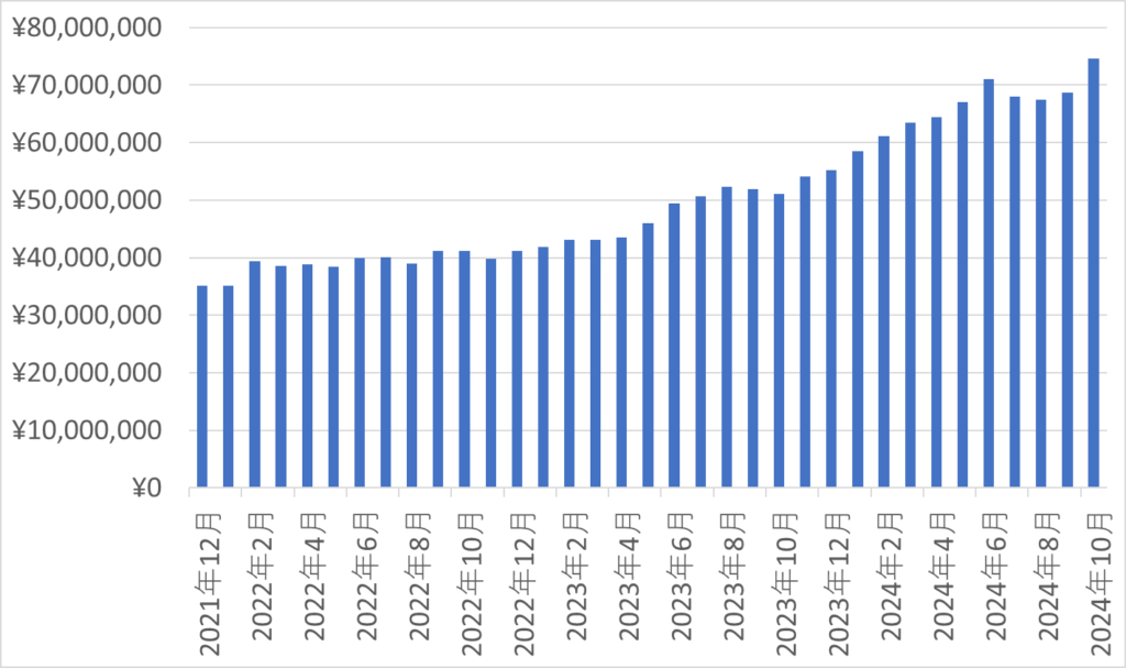 資産推移(2024年10月)