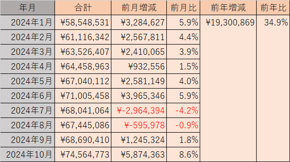 資産推移表(2024年10月)