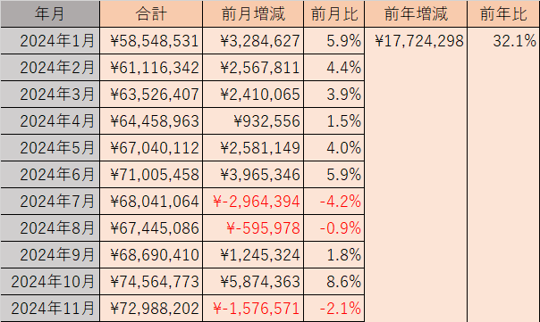 資産推移表(2024年11月)