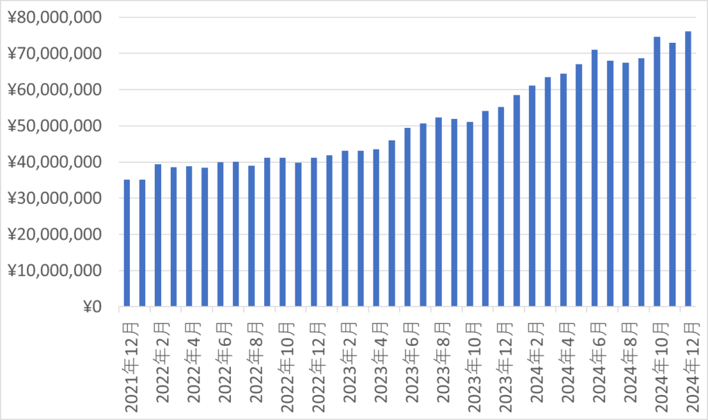 資産推移(2024年12月)