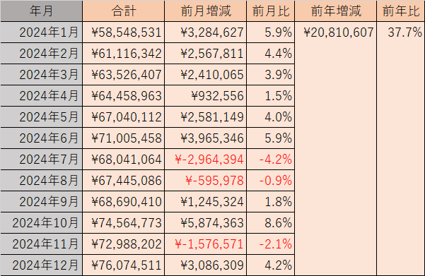 資産推移表(2024年12月)